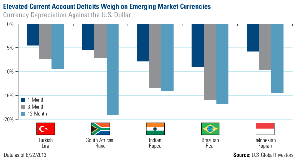 account deficits weigh on Emerging Market currencies
