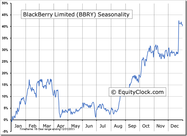 BBRY