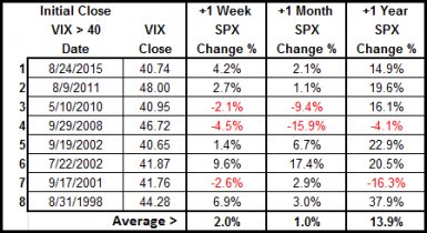 In five out of the eight times the VIX has spiked above 40 since 1998, the S&P 500 has risen during the subsequent week. The average gain was 2%.