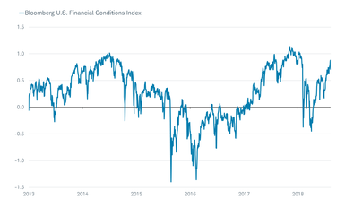 Bloomberg U.S. Financial Conditions Index