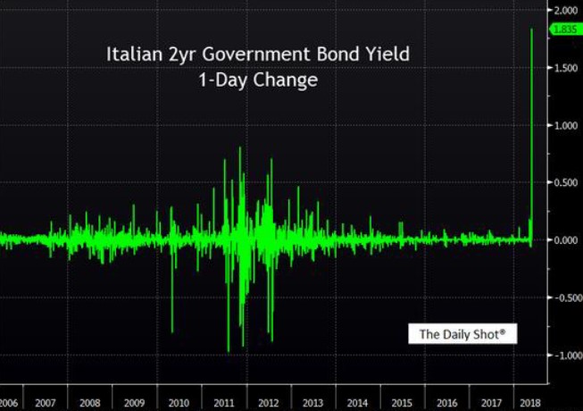 Exhibit 1:	1-day change in 2-year Italian sovereign bonds 