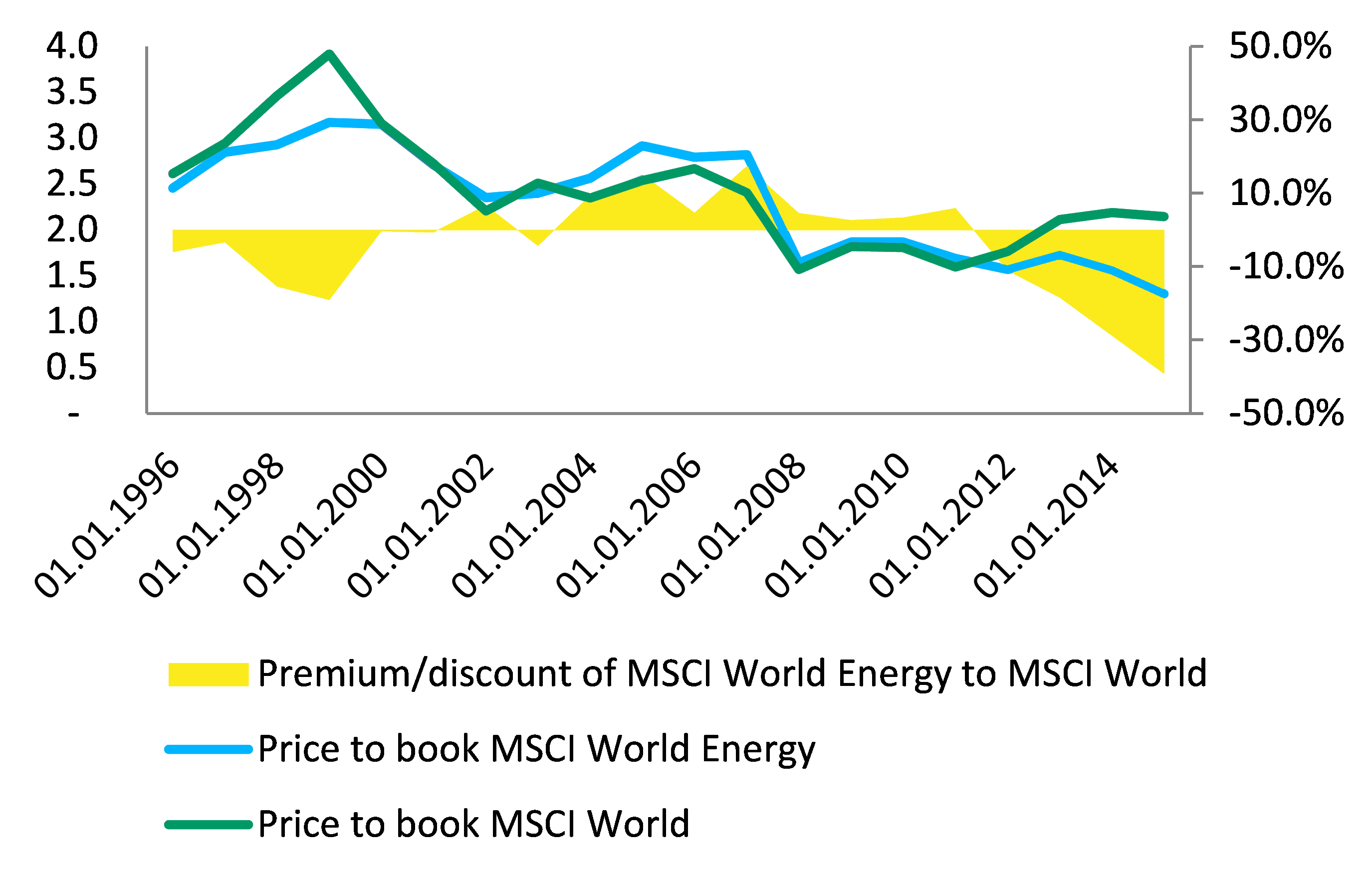 Figure 4: MSCI World Energy Index