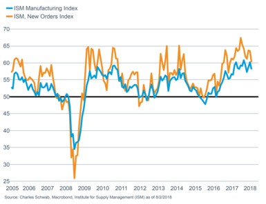 ISM manuf. vs ISM Man new orders