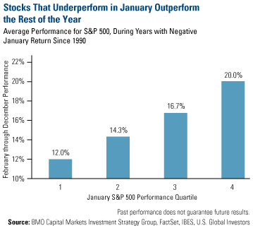 Stocks That Underperform in January Outperform the Rest of the Year