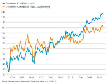 consumer confidence vs expectations