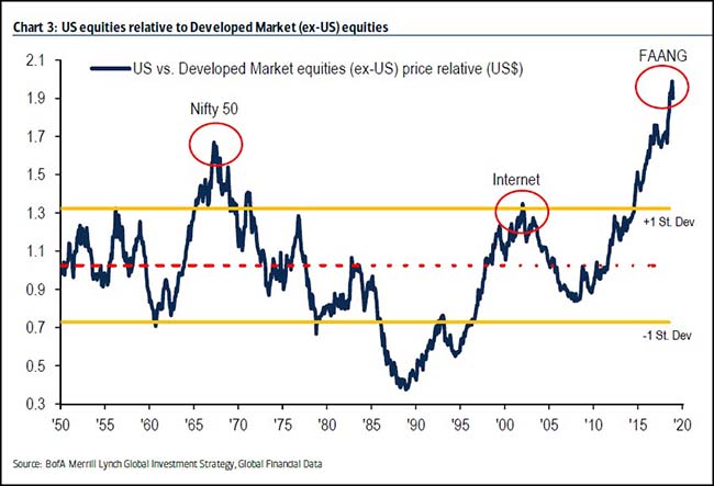 US equities to Developed Market equities