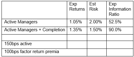 Chart of information ratios with completion portfolio added in