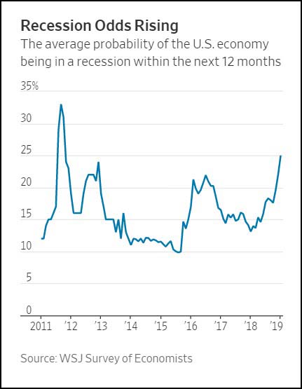 US Recession Odds