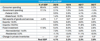 GDP Components Table