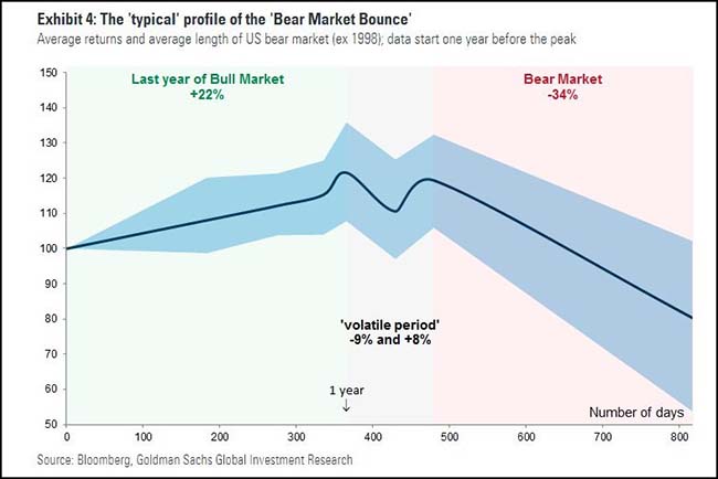 Bear Market Bounce Chart