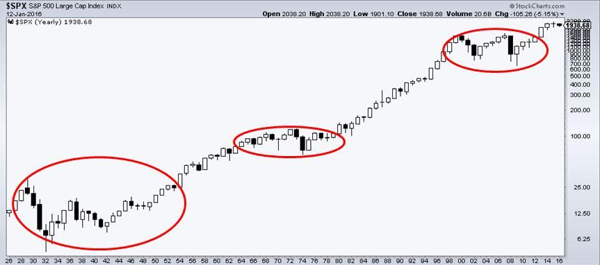 About Bear Markets