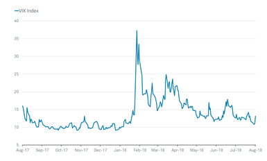 VIX Index