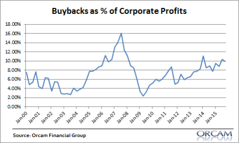 buybacks