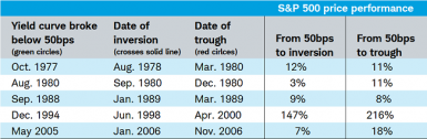 10-Yr 2-Yr Spread Table