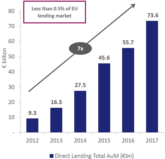 Exhibit 2: Growth of corporate direct lending in the EU
