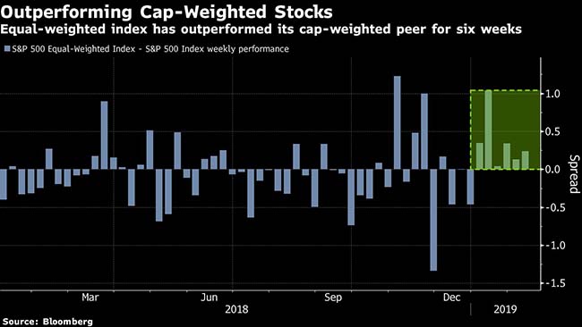 Outperforming Cap-Weighted Stocks