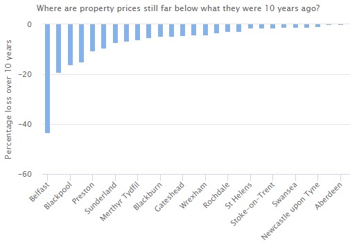 Exhibit 3:	Property prices in various parts of the UK