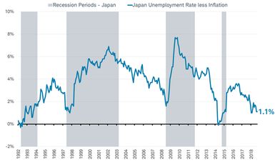 Japan Unemployment less inflation
