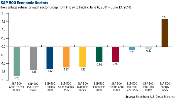 S&P Economic Sectors