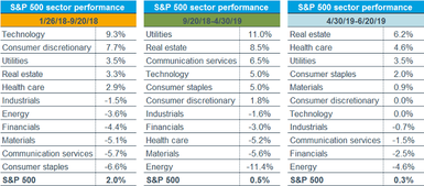 Sector Performance Tables