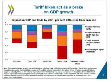 OECD Tariffs