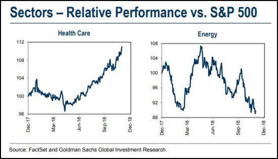 Sectors - Relative Performance vs S&P 500