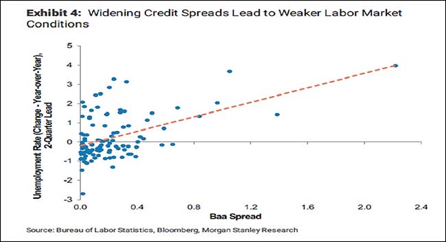 Widening Credit Spread Lead to Weak Labor Market Conditions