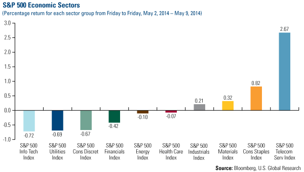 S&P Economic Sectors