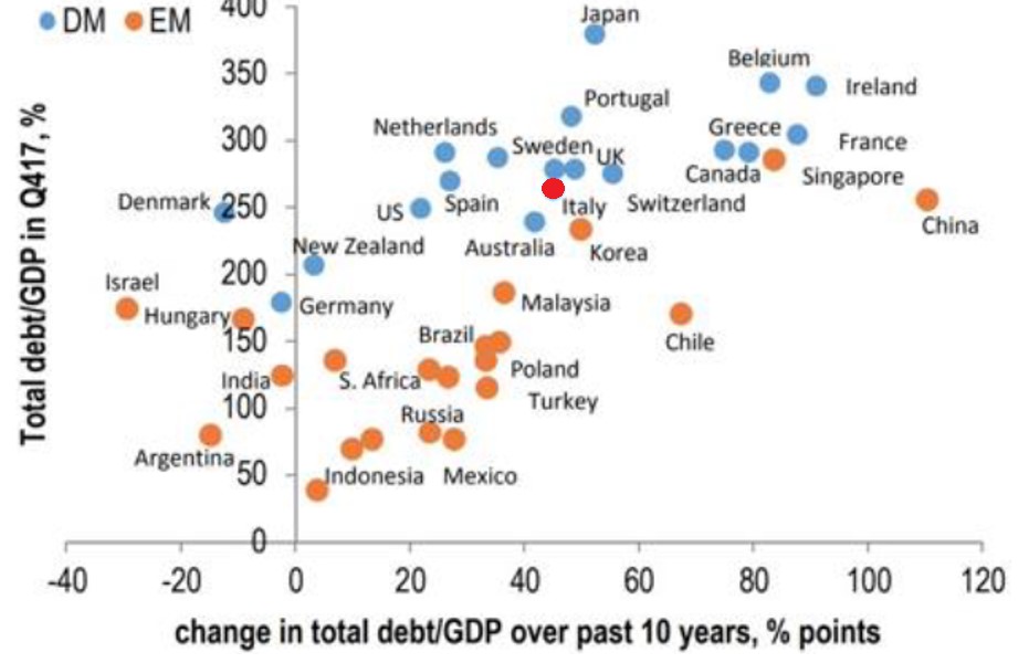 Exhibit 4:	Total debt-to-GDP vs. change over last 10 years (%)