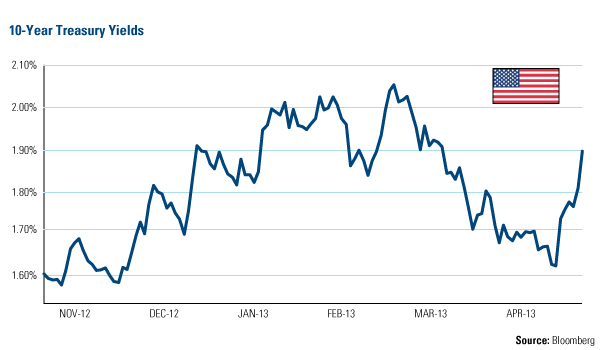 Domestic Equity Market - U.S. Global Investors 