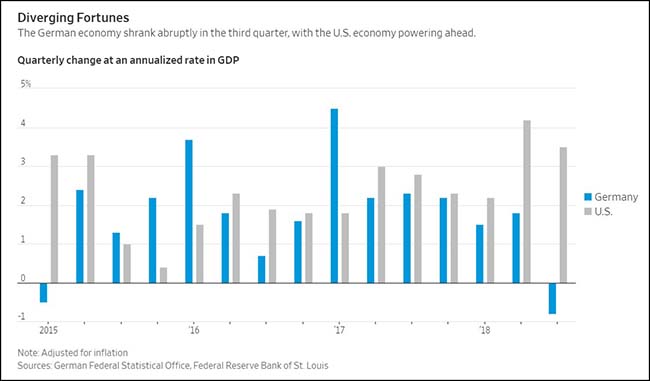 German vs. US Economy Chart