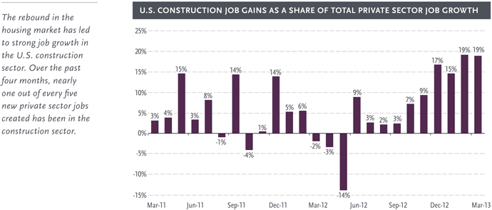 U.S. CONSTRUCTION JOB GAINS AS A SHARE OF TOTAL PRIVATE SECTOR JOB GROWTH
