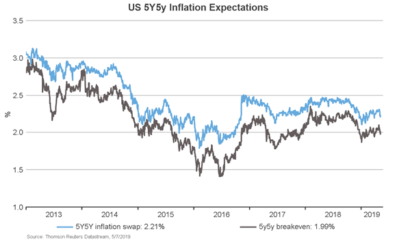 Inflation expectations