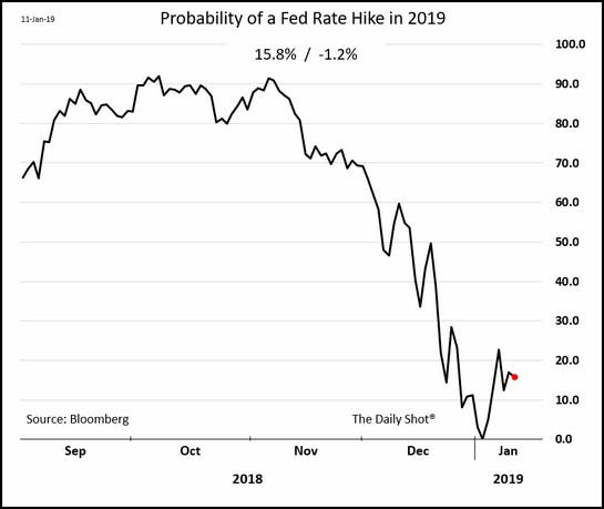 Probability of Fed Rate Hike