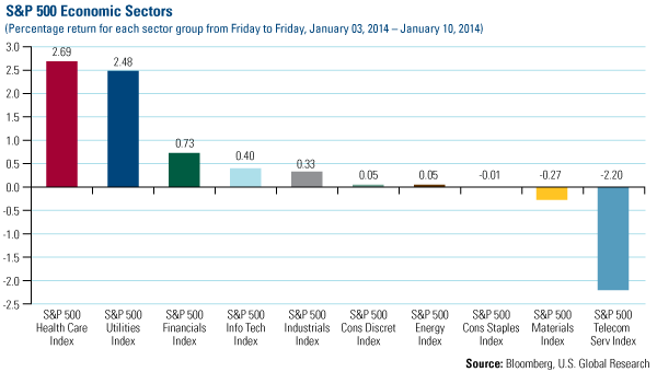 S&P Economic Sectors