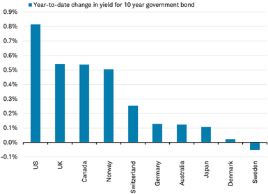 YTD returns on world bond yields