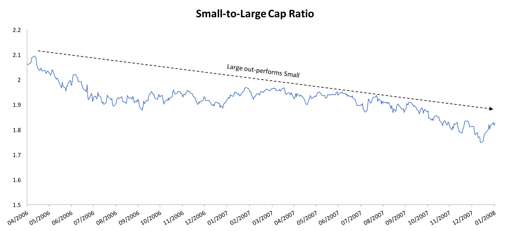 Small to Large Cap Sub-Period