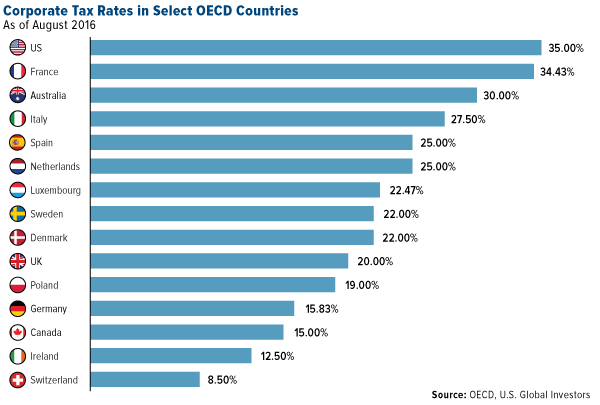 Corporate Tax Rates in Select OECD Countries