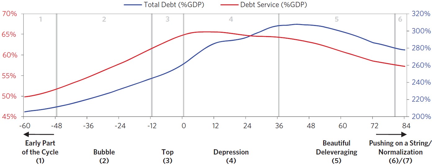 Exhibit 1: The seven stages of an archetypal long-term debt cycle