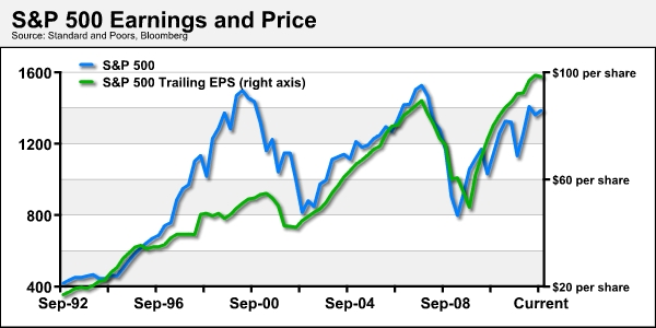 S&P 500 Earnings and Price
