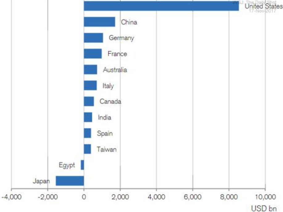 Exhibit 7: Change in total wealth, 2016-17 ($bn)