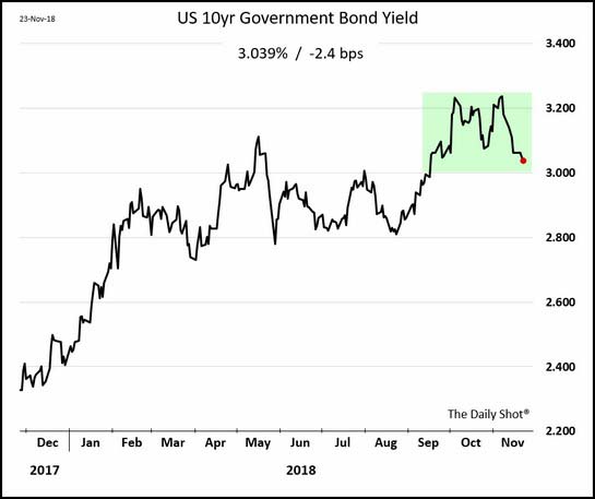 US 10-year Government Bond Yields