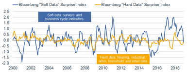 Bloomberg Hard vs Soft Data