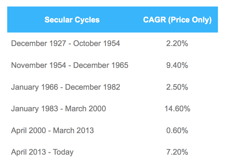 CAGR over Different Secular Cycles