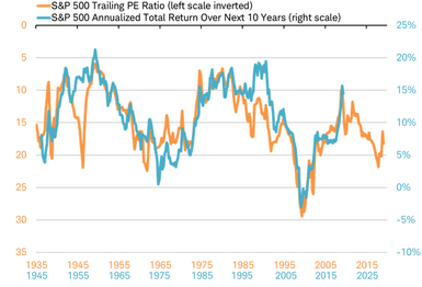 SP500 PE ration vs total return