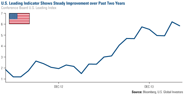 US Leading Indicator Shows Steady Improvement Past Two Years