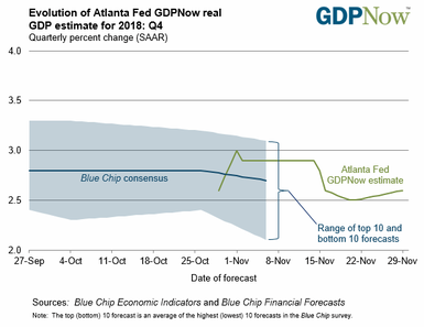 Atlanta Fed GDPNow