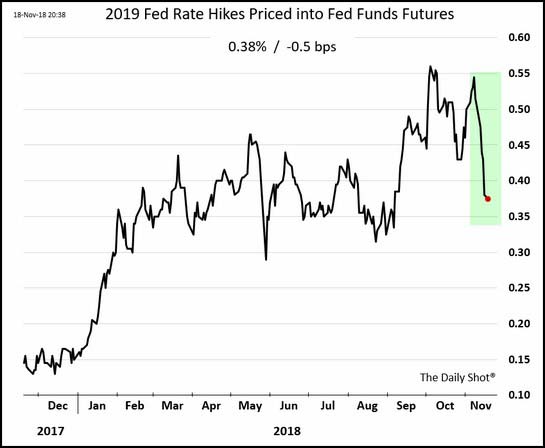 2019 Fed Rate Hike chart
