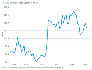 NFIB Small Business Optimism Index