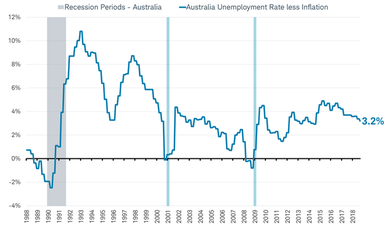 Australia Unemployment less inflation